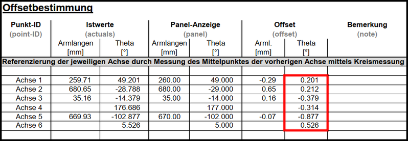 Messung des Roboters vor der Kalibrierung