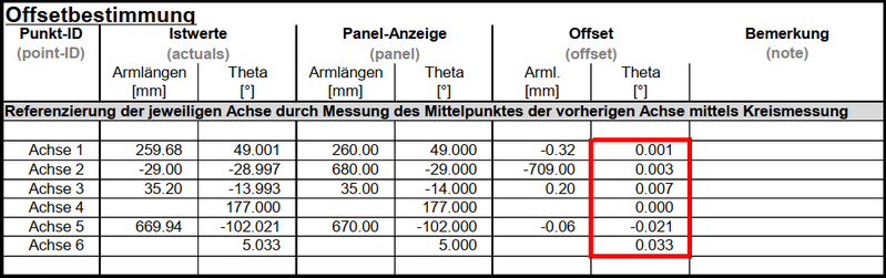 Prüfung des Roboters nach der Kalibrierung