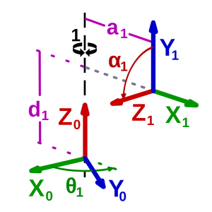 Denavit Hartenberg Transformation © Wikipedia / User: Jahobr